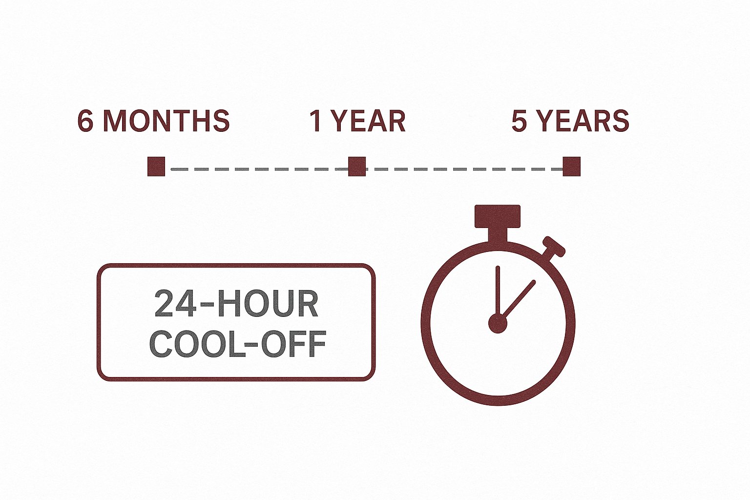 Diagram of GamStop registration, the three minimum periods and the 24-hour cool-off